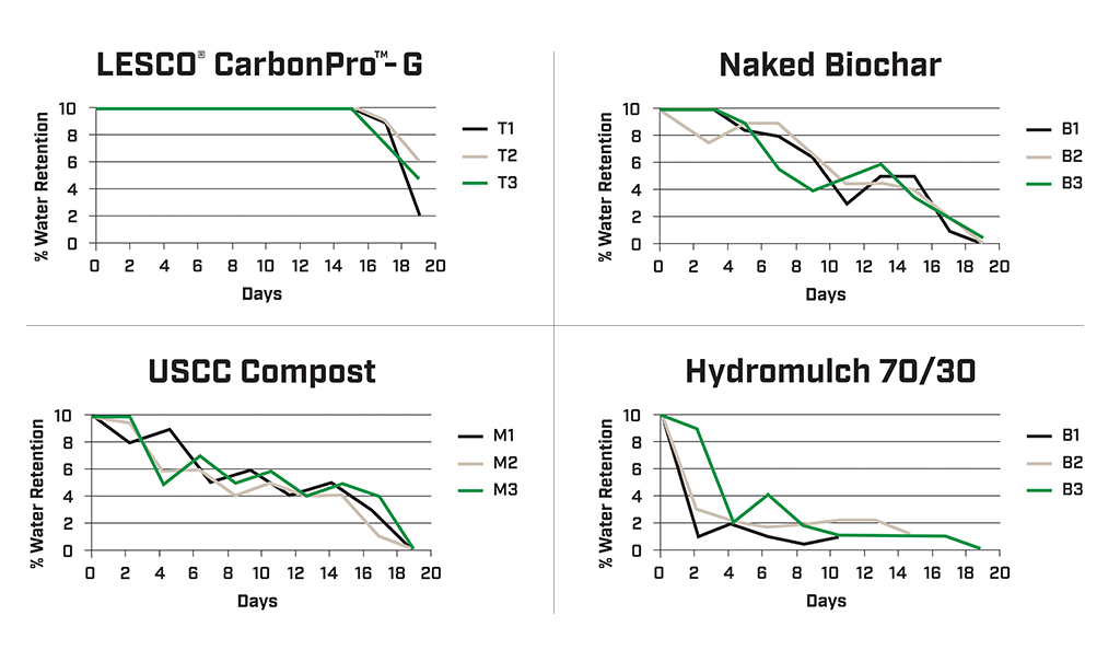 CarbonPro Water Requirements Chart