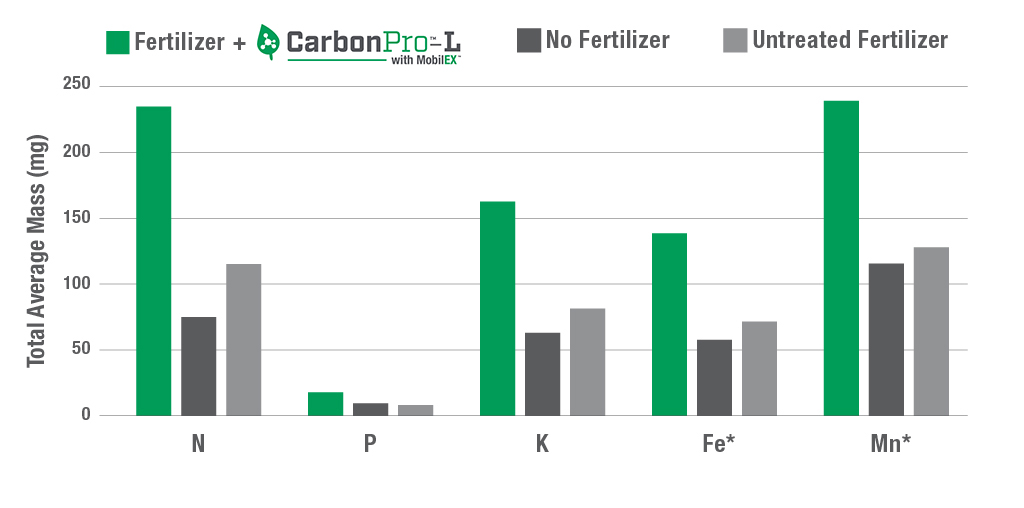 CarbonPro-L Chart