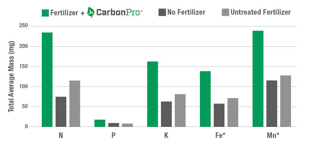 CarbonPro-_Chart-1-Nutrients.jpg