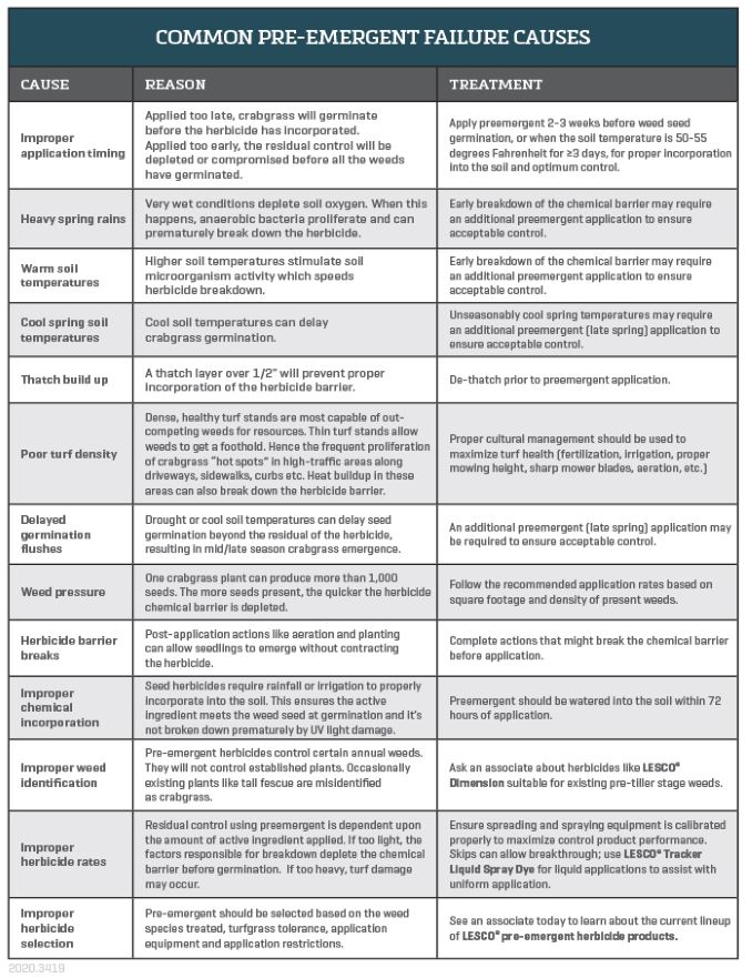 The most common causes of preemergent herbicide failure and how to treat them.