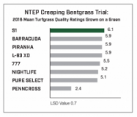 S1_LESCO_Bentgrass NTEP ratings 
